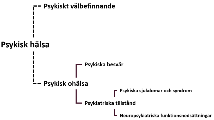 Nyny bild Begrepp psykisk h&auml;lsa 240703.png